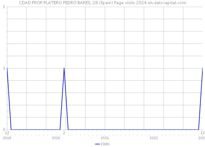 CDAD PROP PLATERO PEDRO BARES, 28 (Spain) Page visits 2024 