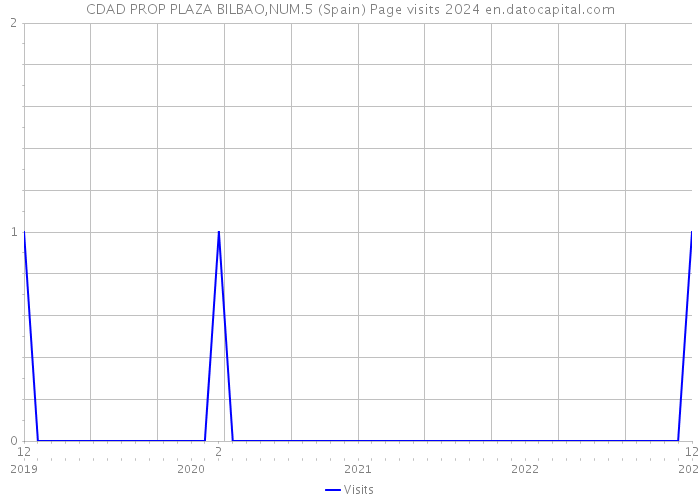 CDAD PROP PLAZA BILBAO,NUM.5 (Spain) Page visits 2024 