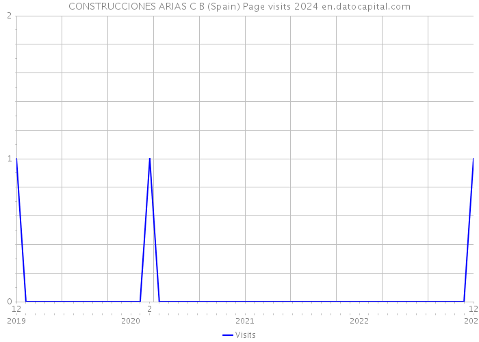 CONSTRUCCIONES ARIAS C B (Spain) Page visits 2024 