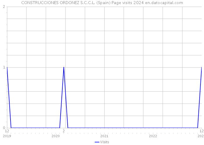 CONSTRUCCIONES ORDONEZ S.C.C.L. (Spain) Page visits 2024 