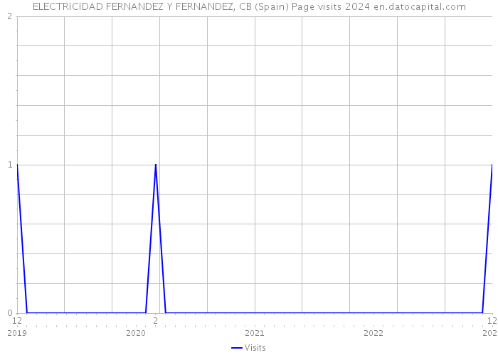 ELECTRICIDAD FERNANDEZ Y FERNANDEZ, CB (Spain) Page visits 2024 