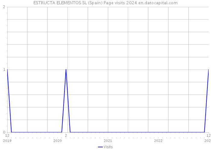 ESTRUCTA ELEMENTOS SL (Spain) Page visits 2024 