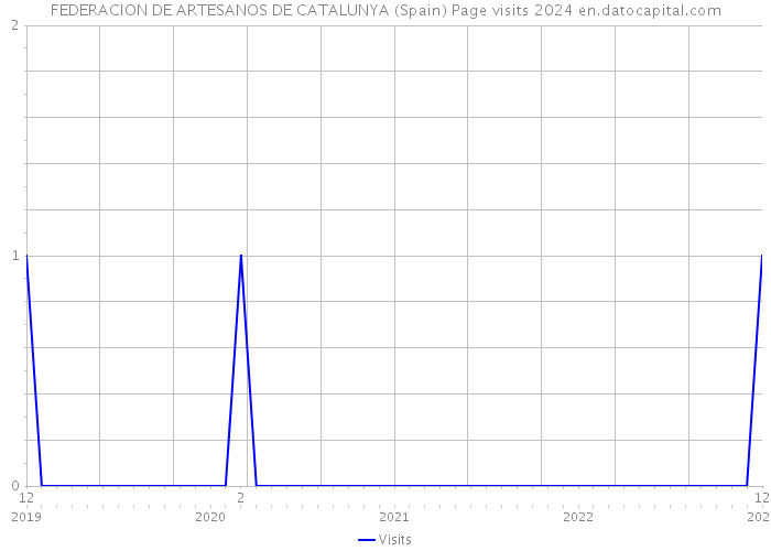 FEDERACION DE ARTESANOS DE CATALUNYA (Spain) Page visits 2024 