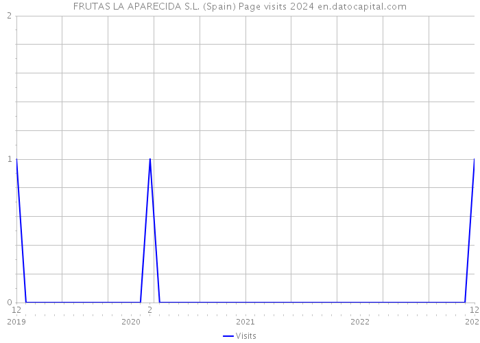 FRUTAS LA APARECIDA S.L. (Spain) Page visits 2024 