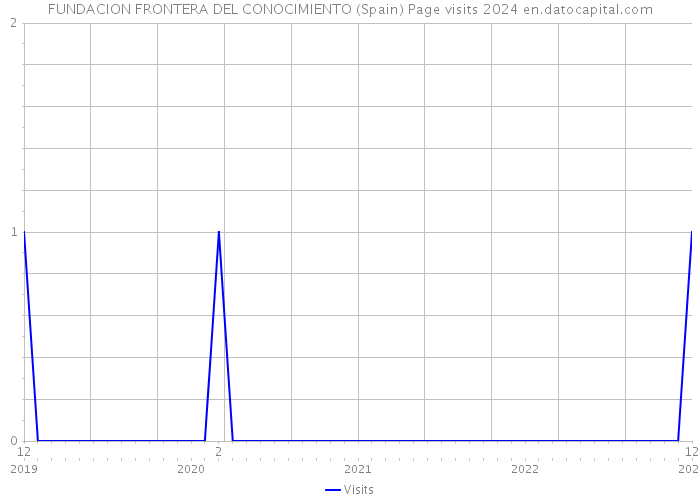 FUNDACION FRONTERA DEL CONOCIMIENTO (Spain) Page visits 2024 
