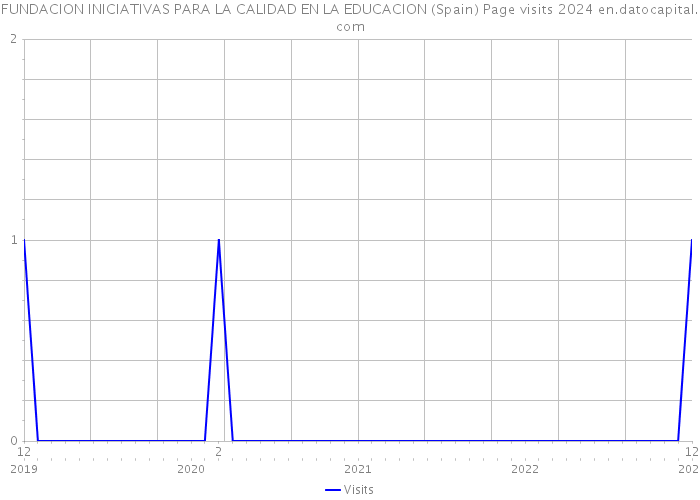 FUNDACION INICIATIVAS PARA LA CALIDAD EN LA EDUCACION (Spain) Page visits 2024 