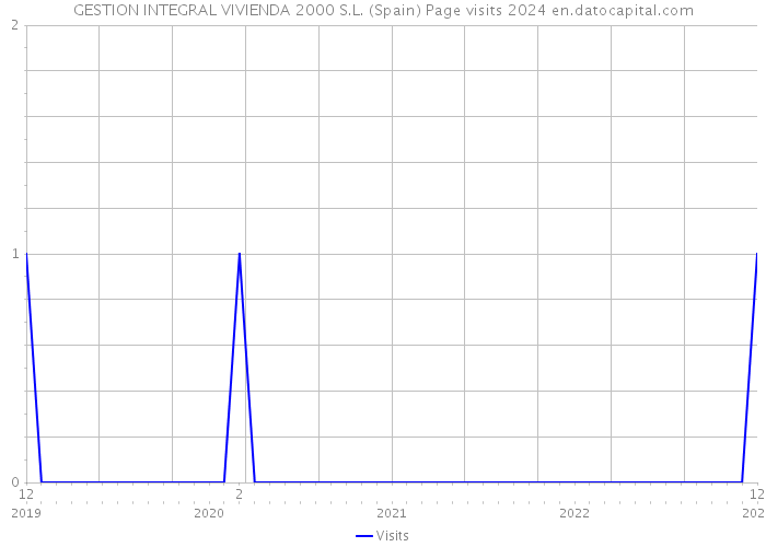 GESTION INTEGRAL VIVIENDA 2000 S.L. (Spain) Page visits 2024 
