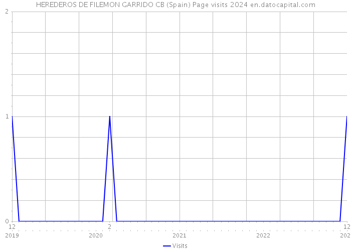 HEREDEROS DE FILEMON GARRIDO CB (Spain) Page visits 2024 