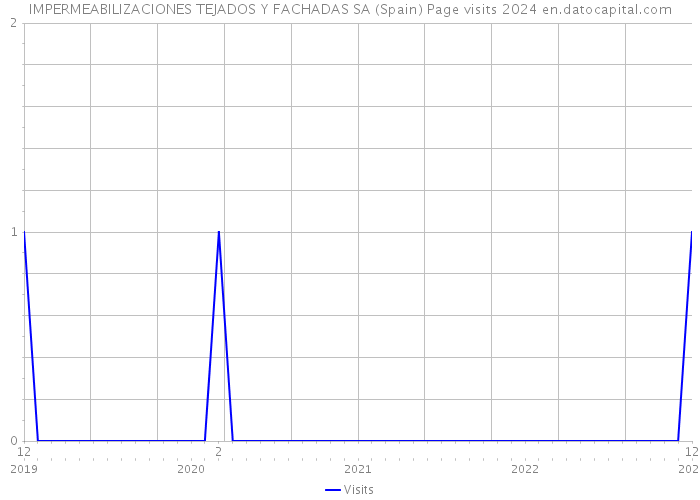 IMPERMEABILIZACIONES TEJADOS Y FACHADAS SA (Spain) Page visits 2024 