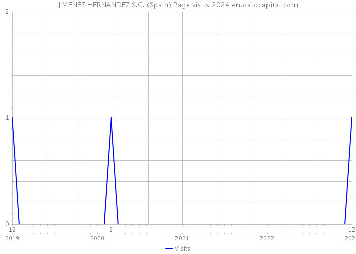 JIMENEZ HERNANDEZ S.C. (Spain) Page visits 2024 