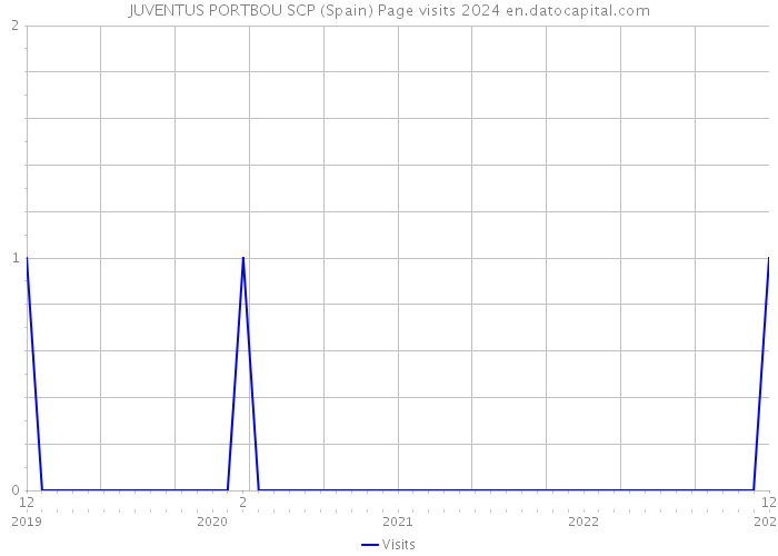 JUVENTUS PORTBOU SCP (Spain) Page visits 2024 