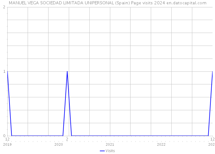 MANUEL VEGA SOCIEDAD LIMITADA UNIPERSONAL (Spain) Page visits 2024 