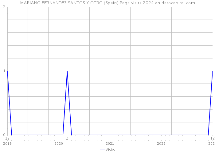 MARIANO FERNANDEZ SANTOS Y OTRO (Spain) Page visits 2024 