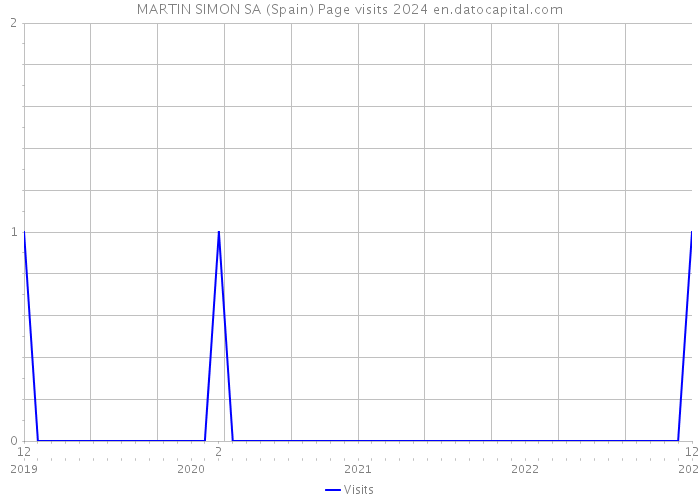 MARTIN SIMON SA (Spain) Page visits 2024 