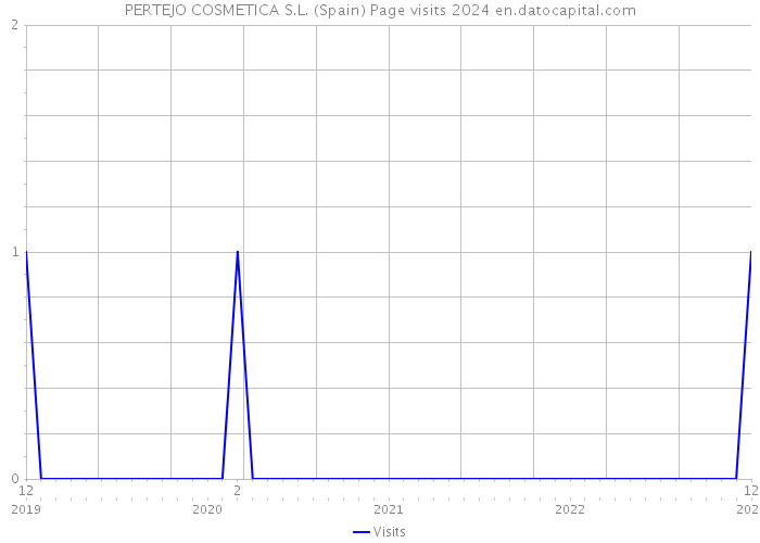 PERTEJO COSMETICA S.L. (Spain) Page visits 2024 