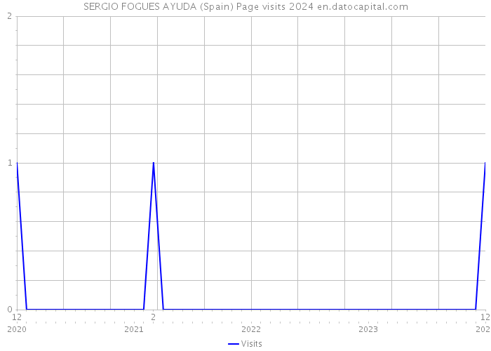 SERGIO FOGUES AYUDA (Spain) Page visits 2024 