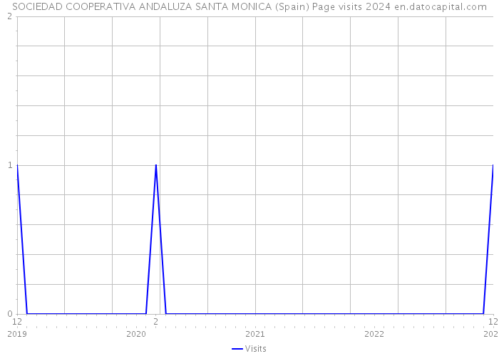 SOCIEDAD COOPERATIVA ANDALUZA SANTA MONICA (Spain) Page visits 2024 