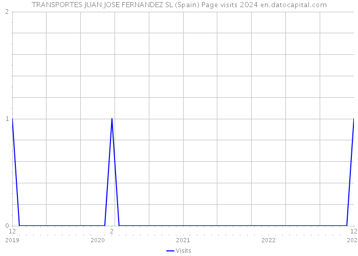 TRANSPORTES JUAN JOSE FERNANDEZ SL (Spain) Page visits 2024 