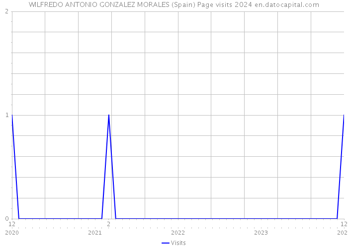 WILFREDO ANTONIO GONZALEZ MORALES (Spain) Page visits 2024 