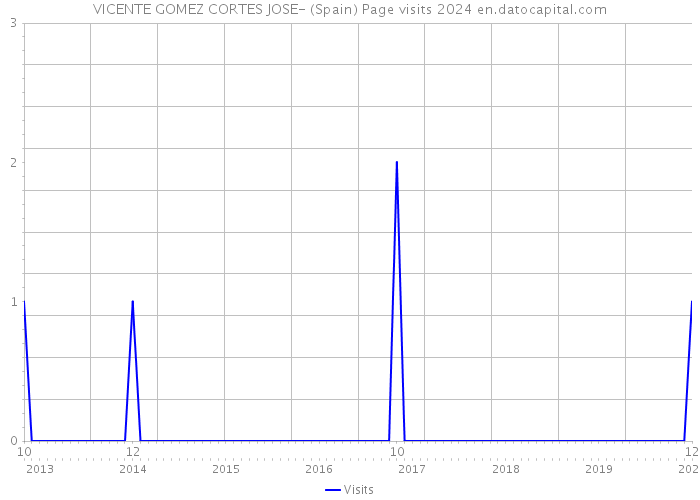 VICENTE GOMEZ CORTES JOSE- (Spain) Page visits 2024 