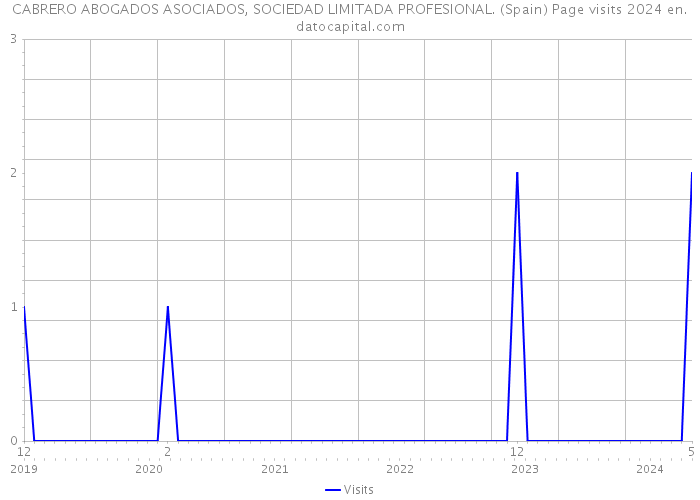 CABRERO ABOGADOS ASOCIADOS, SOCIEDAD LIMITADA PROFESIONAL. (Spain) Page visits 2024 