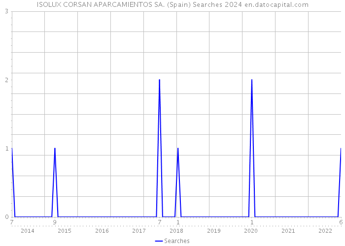ISOLUX CORSAN APARCAMIENTOS SA. (Spain) Searches 2024 