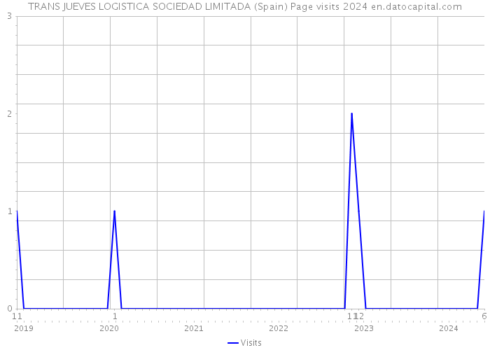 TRANS JUEVES LOGISTICA SOCIEDAD LIMITADA (Spain) Page visits 2024 