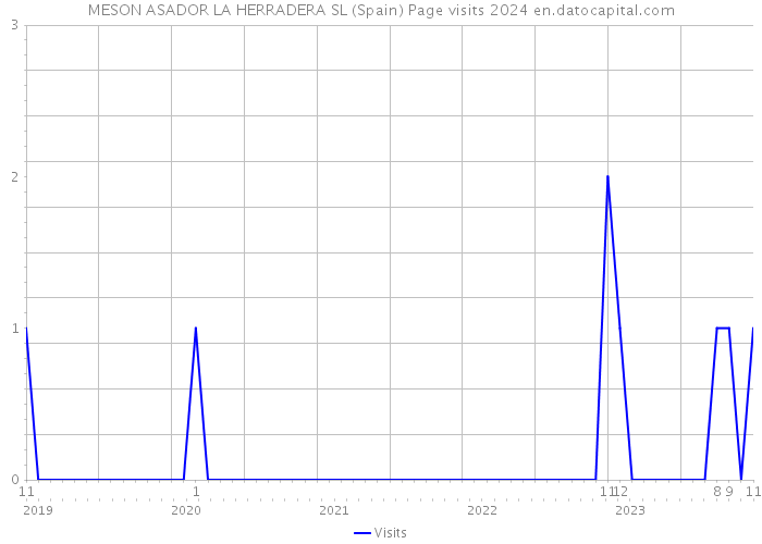 MESON ASADOR LA HERRADERA SL (Spain) Page visits 2024 