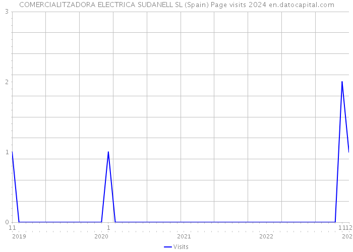 COMERCIALITZADORA ELECTRICA SUDANELL SL (Spain) Page visits 2024 