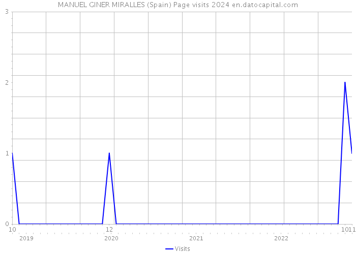 MANUEL GINER MIRALLES (Spain) Page visits 2024 