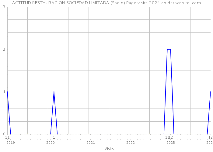 ACTITUD RESTAURACION SOCIEDAD LIMITADA (Spain) Page visits 2024 