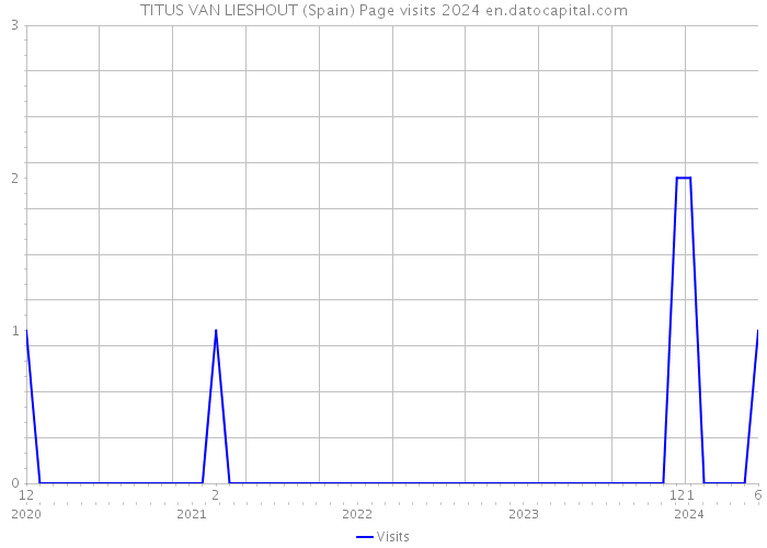 TITUS VAN LIESHOUT (Spain) Page visits 2024 