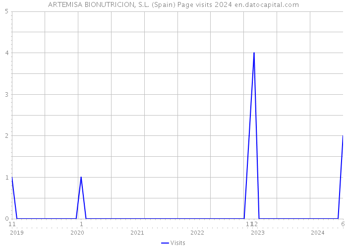 ARTEMISA BIONUTRICION, S.L. (Spain) Page visits 2024 