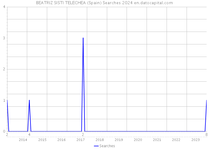 BEATRIZ SISTI TELECHEA (Spain) Searches 2024 