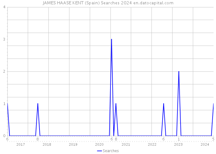 JAMES HAASE KENT (Spain) Searches 2024 