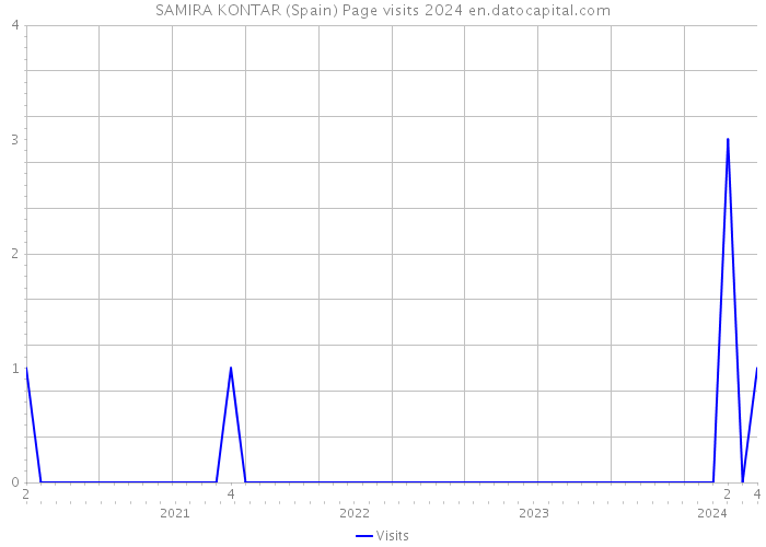 SAMIRA KONTAR (Spain) Page visits 2024 