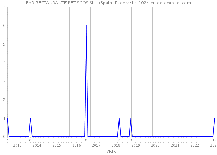 BAR RESTAURANTE PETISCOS SLL. (Spain) Page visits 2024 