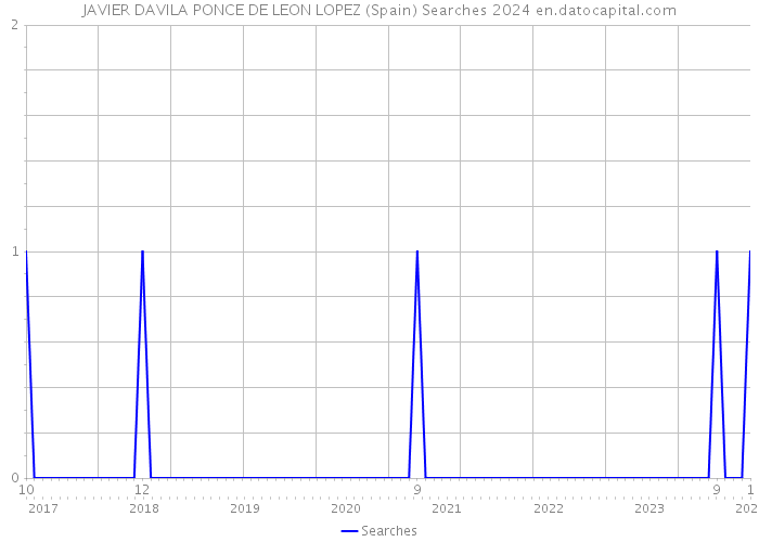 JAVIER DAVILA PONCE DE LEON LOPEZ (Spain) Searches 2024 