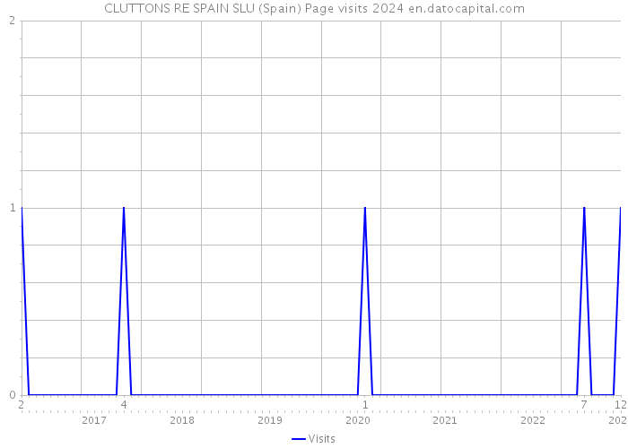 CLUTTONS RE SPAIN SLU (Spain) Page visits 2024 