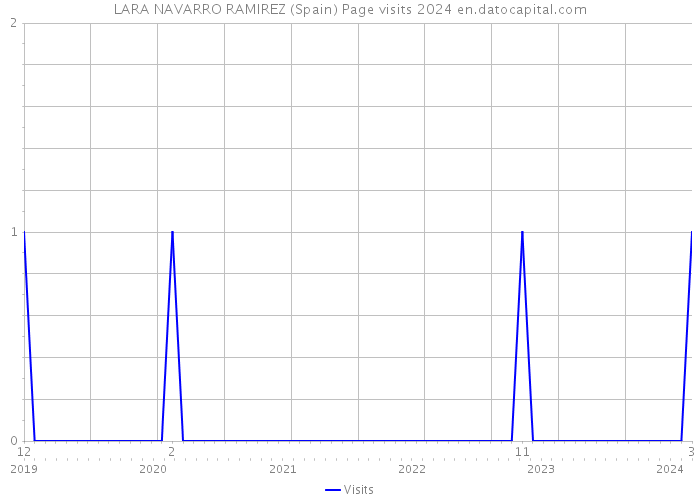LARA NAVARRO RAMIREZ (Spain) Page visits 2024 