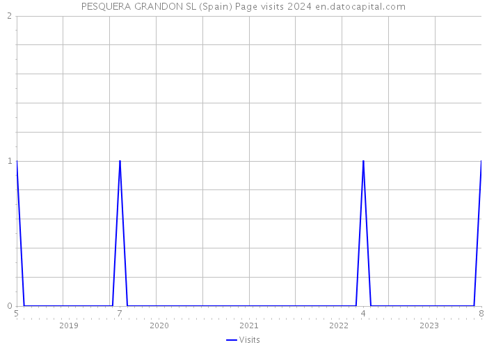 PESQUERA GRANDON SL (Spain) Page visits 2024 