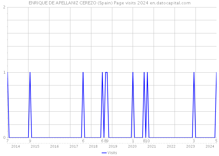 ENRIQUE DE APELLANIZ CEREZO (Spain) Page visits 2024 