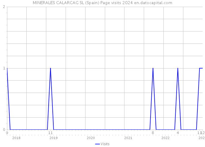 MINERALES CALARCAG SL (Spain) Page visits 2024 