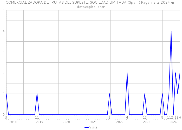 COMERCIALIZADORA DE FRUTAS DEL SURESTE, SOCIEDAD LIMITADA (Spain) Page visits 2024 