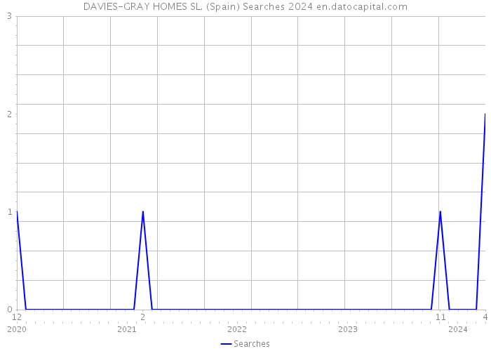 DAVIES-GRAY HOMES SL. (Spain) Searches 2024 