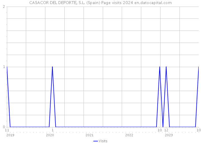 CASACOR DEL DEPORTE, S.L. (Spain) Page visits 2024 