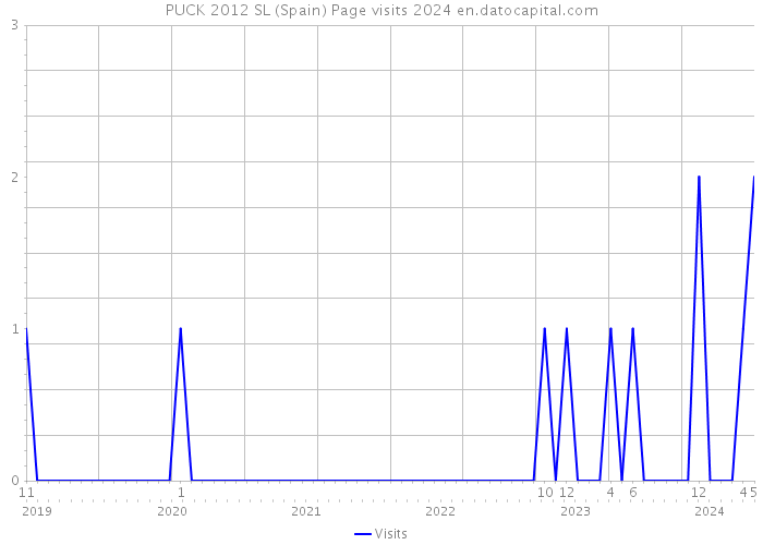 PUCK 2012 SL (Spain) Page visits 2024 