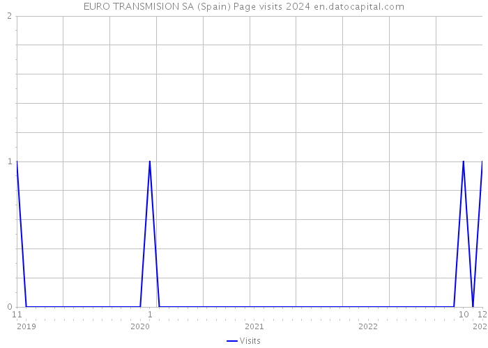 EURO TRANSMISION SA (Spain) Page visits 2024 