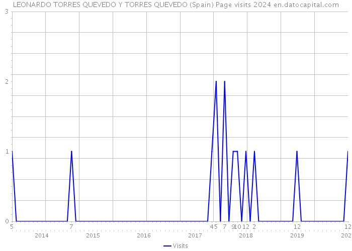 LEONARDO TORRES QUEVEDO Y TORRES QUEVEDO (Spain) Page visits 2024 