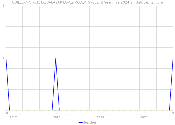 GUILLERMO RUIZ DE SALAZAR LOPEZ ROBERTS (Spain) Searches 2024 